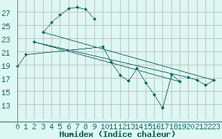 Courbe de l'humidex pour Gingin