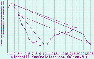 Courbe du refroidissement olien pour Voinmont (54)