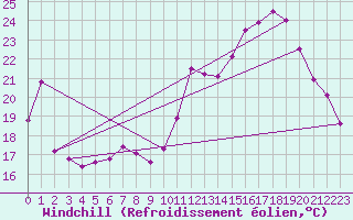 Courbe du refroidissement olien pour Belfort-Dorans (90)