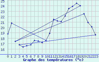 Courbe de tempratures pour Belfort-Dorans (90)