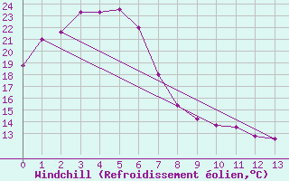 Courbe du refroidissement olien pour Homebush