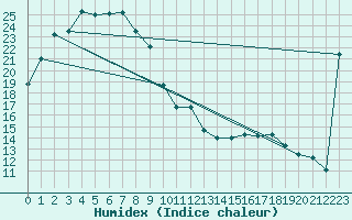 Courbe de l'humidex pour Ernabella