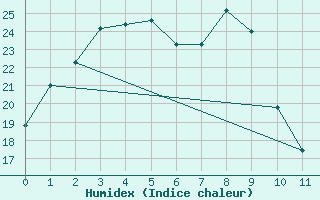 Courbe de l'humidex pour Chinhae