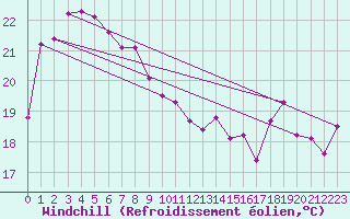 Courbe du refroidissement olien pour Hyres (83)