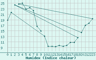 Courbe de l'humidex pour Cummins