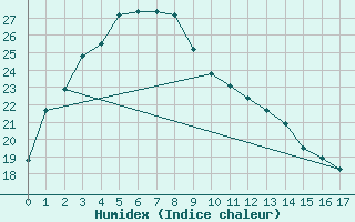 Courbe de l'humidex pour Yamagata