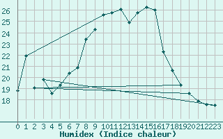 Courbe de l'humidex pour Oberstdorf