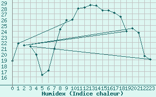 Courbe de l'humidex pour Santo Pietro Di Tenda (2B)