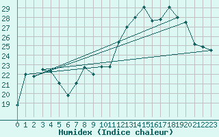 Courbe de l'humidex pour Dijon / Longvic (21)