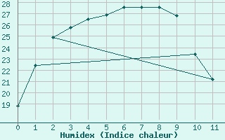 Courbe de l'humidex pour Marble Bar