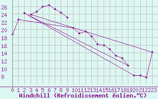 Courbe du refroidissement olien pour Yulara Aws