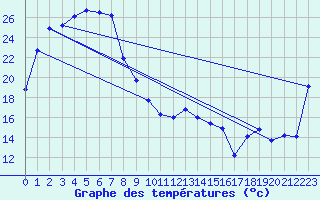 Courbe de tempratures pour Moomba Airport