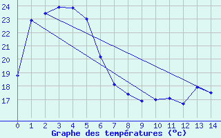 Courbe de tempratures pour Canungra