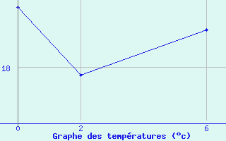 Courbe de tempratures pour Slovenj Gradec