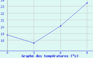 Courbe de tempratures pour Marsabit