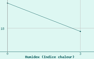 Courbe de l'humidex pour Brjansk