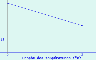 Courbe de tempratures pour Nida