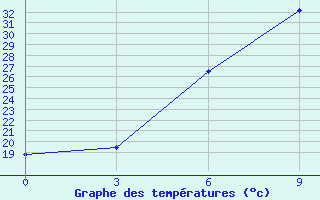 Courbe de tempratures pour Tbilisi