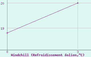 Courbe du refroidissement olien pour Kamemka
