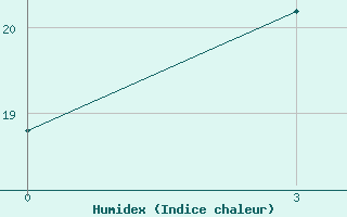 Courbe de l'humidex pour Rostov
