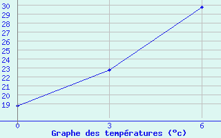 Courbe de tempratures pour Dingtao