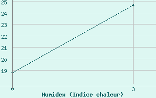 Courbe de l'humidex pour Yanji