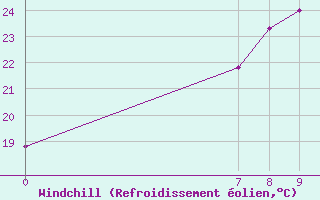 Courbe du refroidissement olien pour Neum