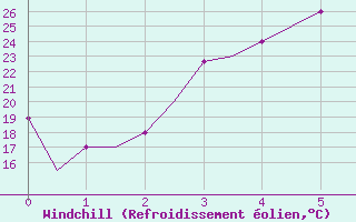 Courbe du refroidissement olien pour Samara