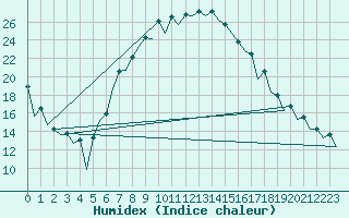 Courbe de l'humidex pour Nis