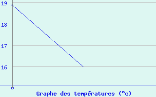 Courbe de tempratures pour Samara