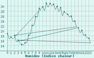 Courbe de l'humidex pour Gerona (Esp)