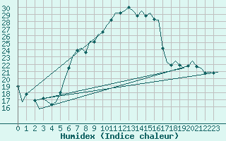 Courbe de l'humidex pour Lechfeld