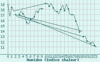 Courbe de l'humidex pour Noervenich