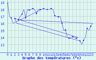 Courbe de tempratures pour Sydney Airport