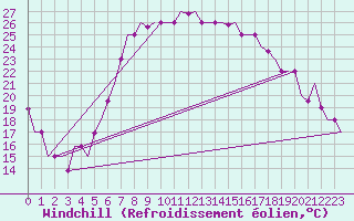 Courbe du refroidissement olien pour Dar-El-Beida