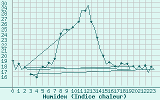 Courbe de l'humidex pour Muenster / Osnabrueck