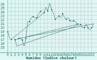 Courbe de l'humidex pour Vlieland