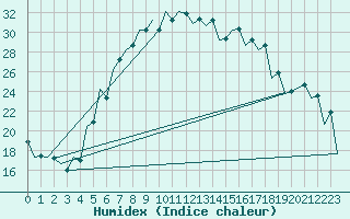 Courbe de l'humidex pour Srmellk International Airport