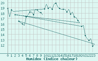 Courbe de l'humidex pour Groningen Airport Eelde