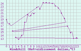 Courbe du refroidissement olien pour Groningen Airport Eelde