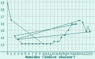 Courbe de l'humidex pour Quillayute, Quillayute State Airport