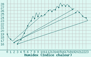 Courbe de l'humidex pour Frankfort (All)