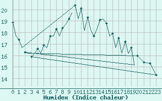 Courbe de l'humidex pour Wroclaw Ii