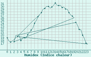 Courbe de l'humidex pour Maastricht / Zuid Limburg (PB)