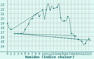 Courbe de l'humidex pour Maastricht / Zuid Limburg (PB)