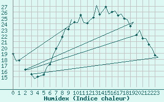 Courbe de l'humidex pour Fassberg