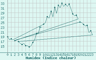Courbe de l'humidex pour Santiago / Labacolla