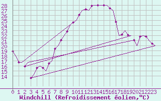 Courbe du refroidissement olien pour Noervenich