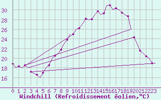 Courbe du refroidissement olien pour Muenster / Osnabrueck