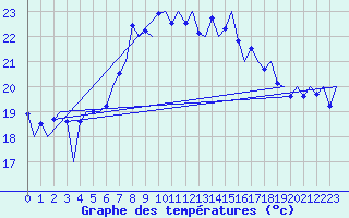Courbe de tempratures pour Melilla